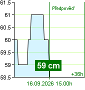 Stav vody na vodočtu Kácov v 14.20 16.9.2026