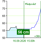 Stav vody na vodočtu Zruč nad Sázavou v 14.30 16.9.2026