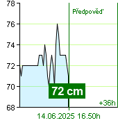 Stav vody na vodočtu Kácov v 23.50 13.6.2025
