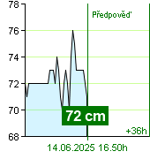 Stav vody na vodočtu Kácov v 18.50 28.9.2024