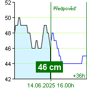 Stav vody na vodočtu Nespeky v 23.40 13.6.2025