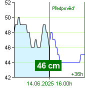 Stav vody na vodočtu Nespeky v 18.40 28.9.2024