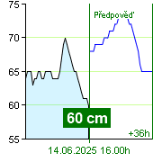 Stav vody na vodočtu Zruč nad Sázavou v 23.50 13.6.2025