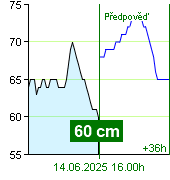 Stav vody na vodočtu Zruč nad Sázavou v 19.00 28.9.2024