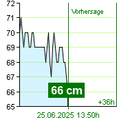 Wasserstand an der Pegel Kácov um 07.20 25.6.2025