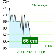 Wasserstand an der Pegel Kácov um 02.50 1.7.2024