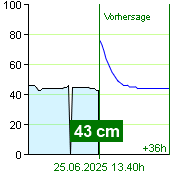Wasserstand an der Pegel Nespeky um 07.00 25.6.2025