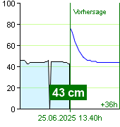 Wasserstand an der Pegel Nespeky um 02.40 1.7.2024