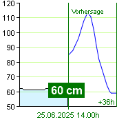 Wasserstand an der Pegel Zruč nad Sázavou um 07.20 25.6.2025