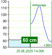 Wasserstand an der Pegel Zruč nad Sázavou um 03.00 1.7.2024