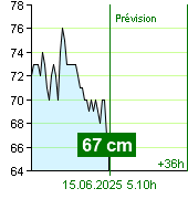 État de l'eau sur le fluviomètre de Kácov à 16.30 14.6.2025