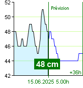 État de l'eau sur le fluviomètre de Nespeky à 16.20 14.6.2025
