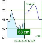 État de l'eau sur le fluviomètre de Zruč nad Sázavou à 16.30 14.6.2025