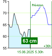 État de l'eau sur le fluviomètre de Zruč nad Sázavou à 23.00 28.9.2024