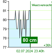 Waterstand op waterstandmeter Kácov om 02.20 1.7.2024