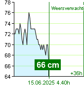 Waterstand op waterstandmeter Kácov om 17.20 14.6.2025