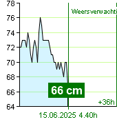 Waterstand op waterstandmeter Kácov om 02.20 1.7.2024