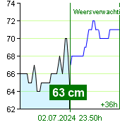 Waterstand op waterstandmeter Zruč nad Sázavou om 02.20 1.7.2024