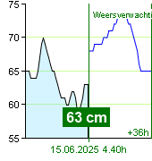 Waterstand op waterstandmeter Zruč nad Sázavou om 17.20 14.6.2025