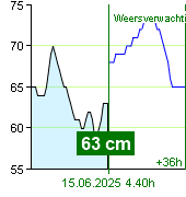 Waterstand op waterstandmeter Zruč nad Sázavou om 02.20 1.7.2024