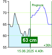 Stan wody na liczniku Zruč nad Sázavou o  15.30 14.6.2025