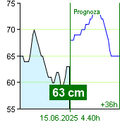 Stan wody na liczniku Zruč nad Sázavou o  02.30 1.7.2024